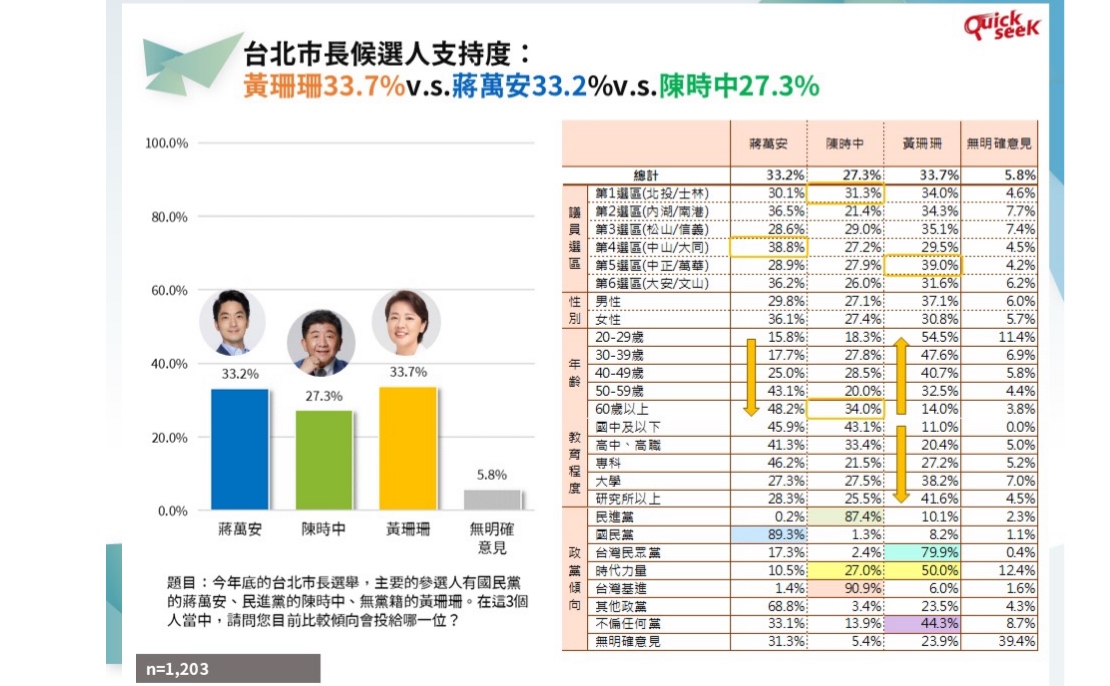 QuickseeK台北市長選前民調：黃珊珊支持度最高   蔣萬安看好度第一    陳時中最不被喜歡