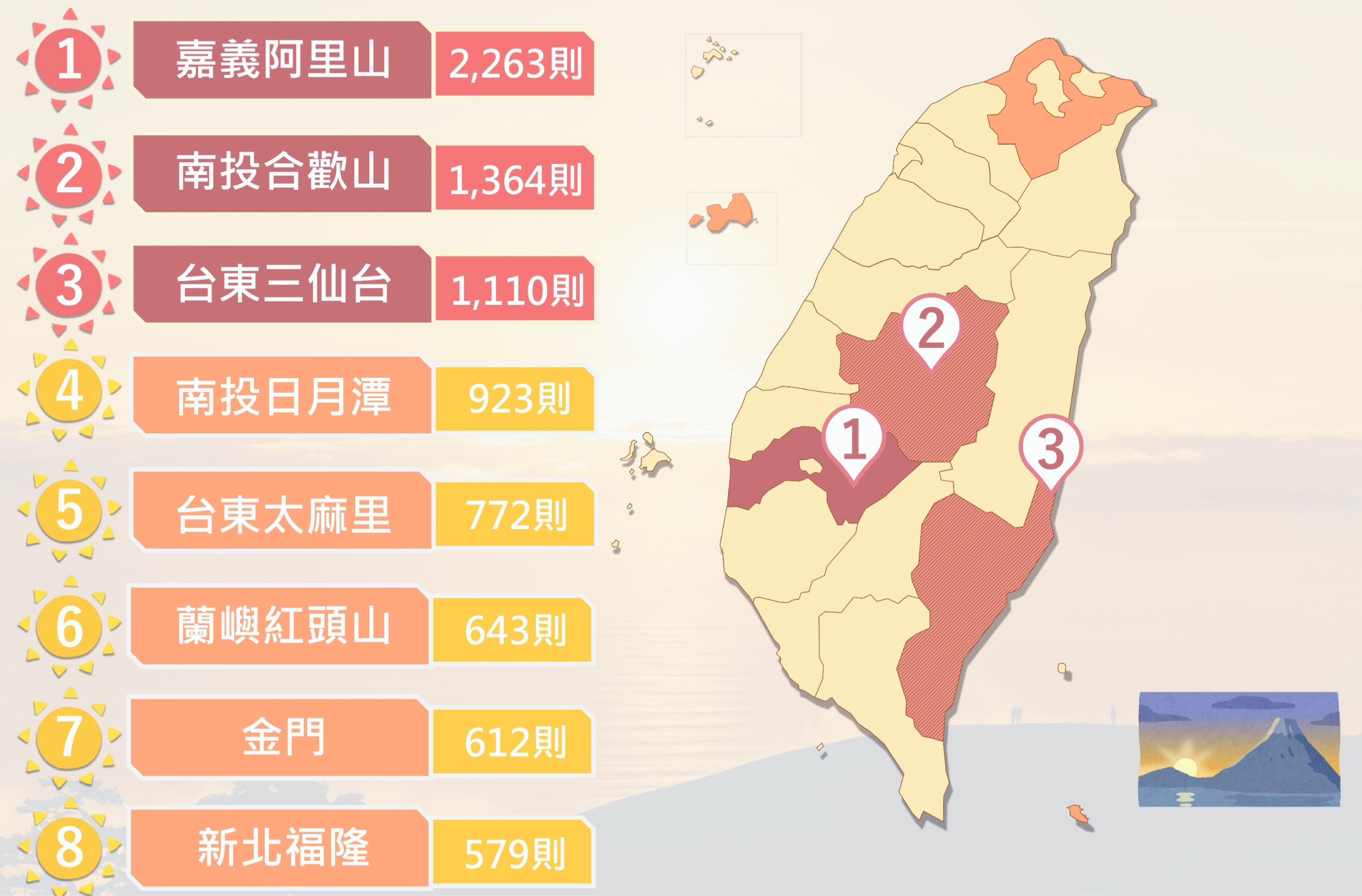 跨年日出景點 前三名嘉投東 | 蕃新聞