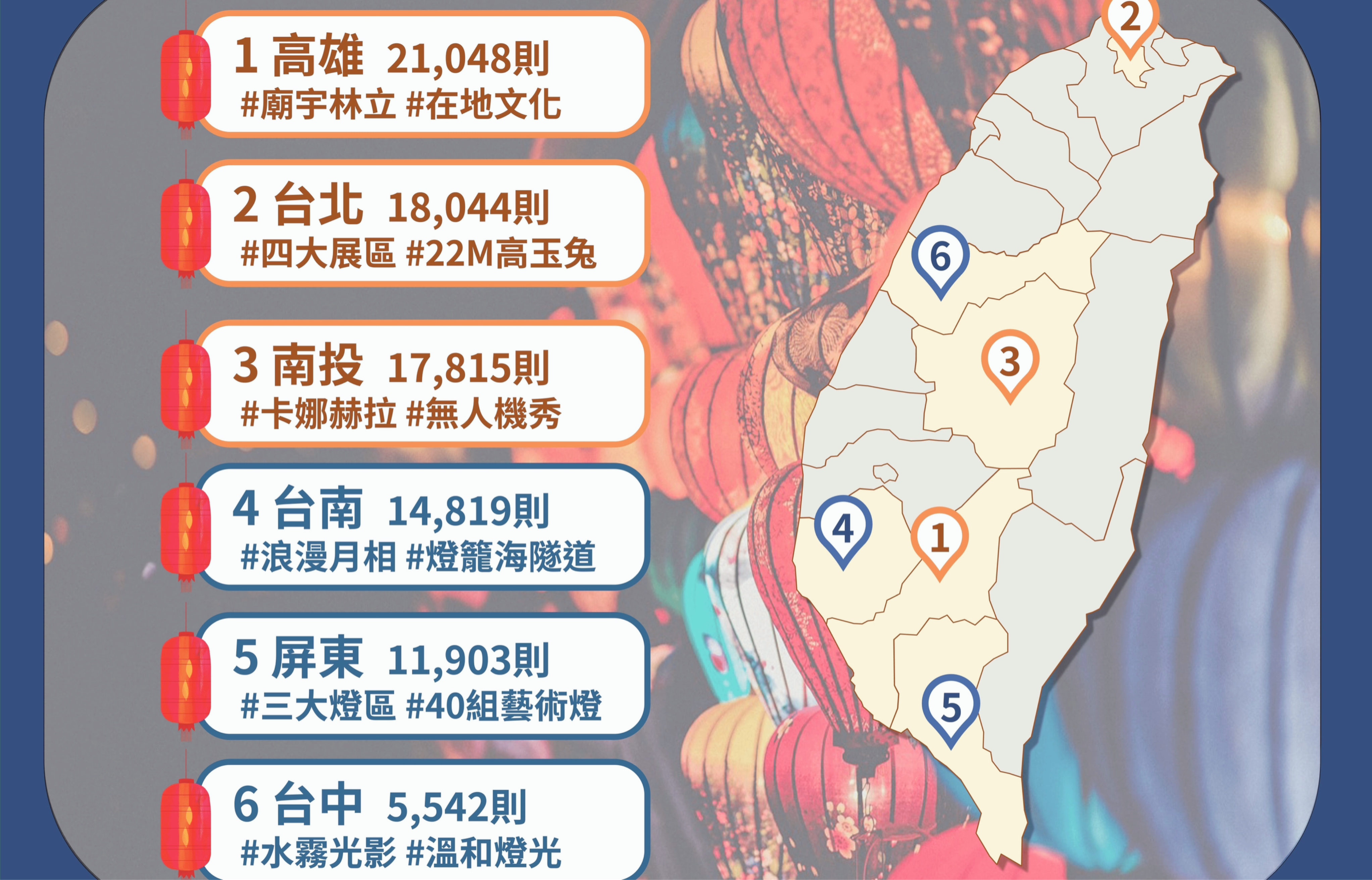 元宵節賞燈必看！網路熱議前六大熱門燈會排行出爐