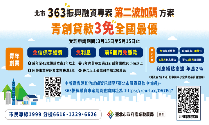 北市青創貸款「3免」免利息  免信保手續費  獲貸後前6個月免繳款