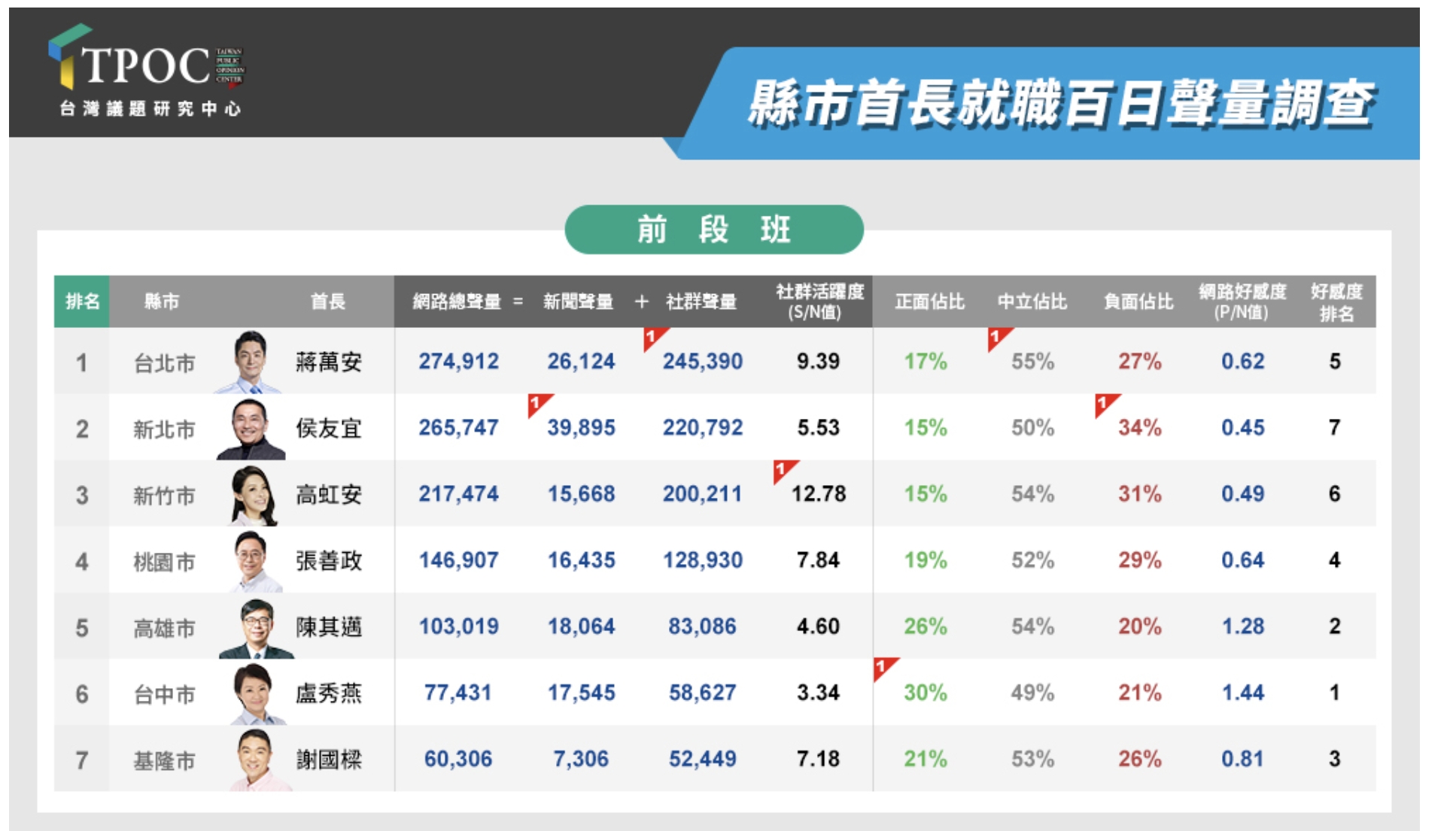 超強新市長！新竹、基隆市長聲量追上六都   謝國樑好感度高達0.81