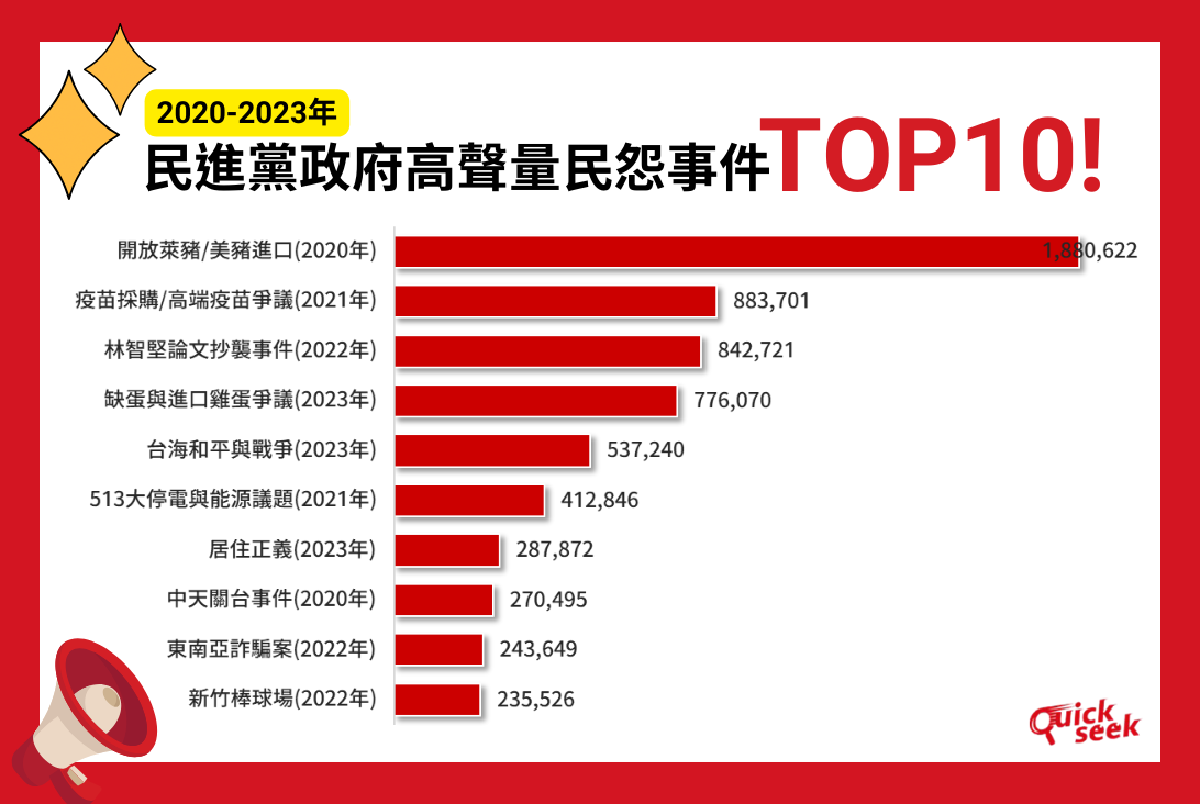 民進黨政府「高民怨」議題出爐！這些立委監督砲火最猛烈